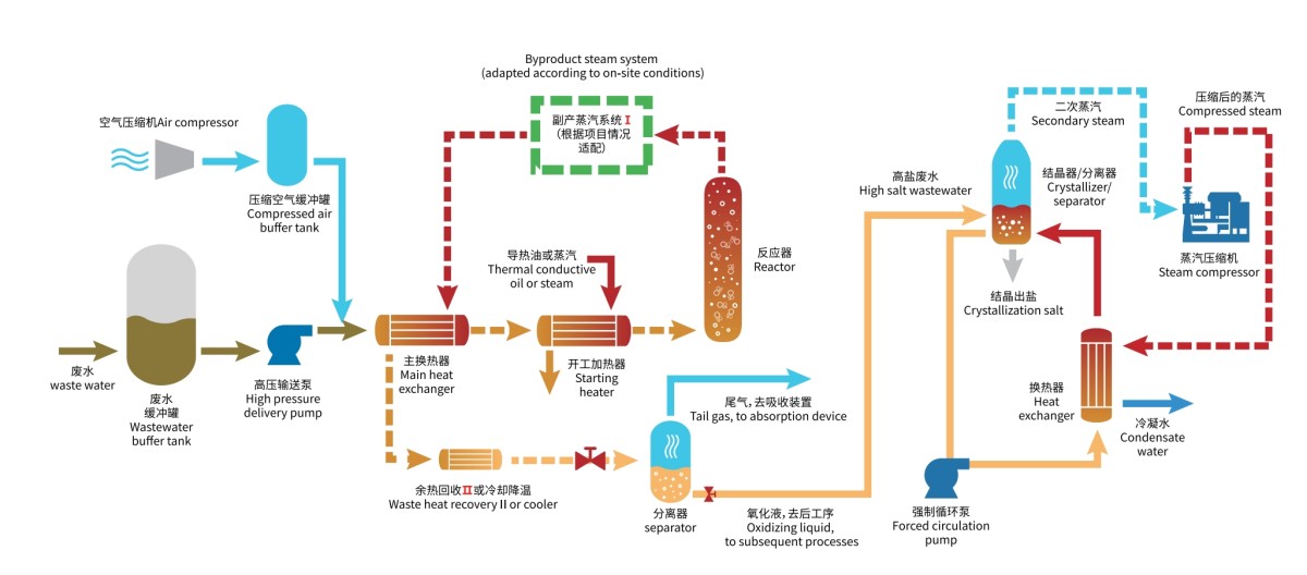 高鹽高COD廢水亞臨界氧化+MVR蒸發結晶處理工藝流程